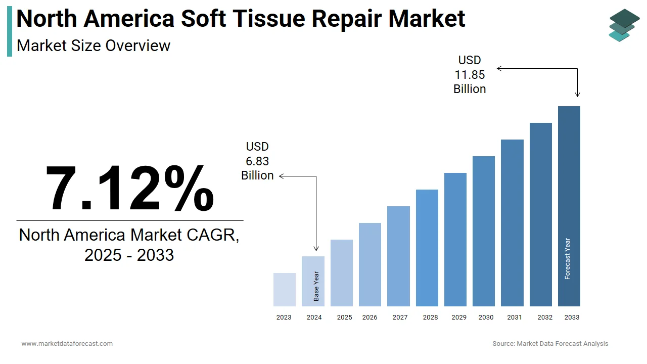 The North America soft tissue repair market is projected to reach USD 11.85 billion by 2033.
