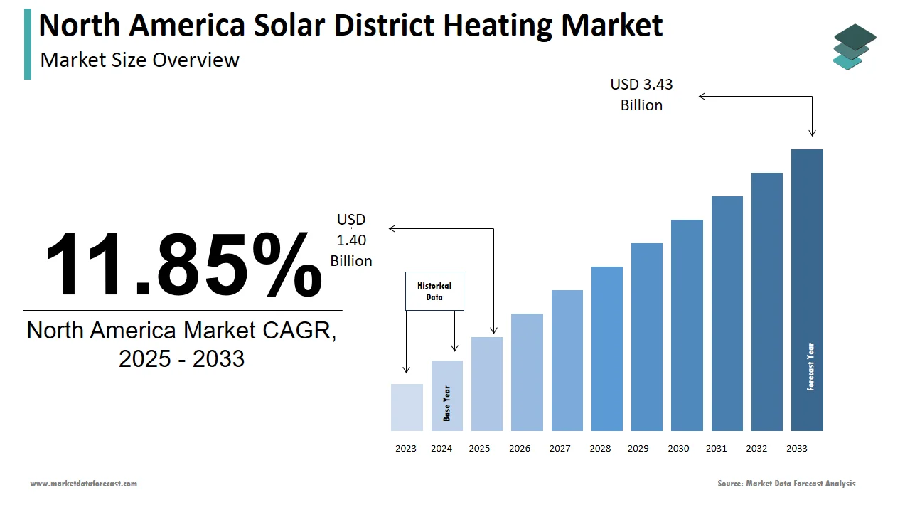 The North America solar district heating market is projected to hit USD 3.43 billion by 2033.