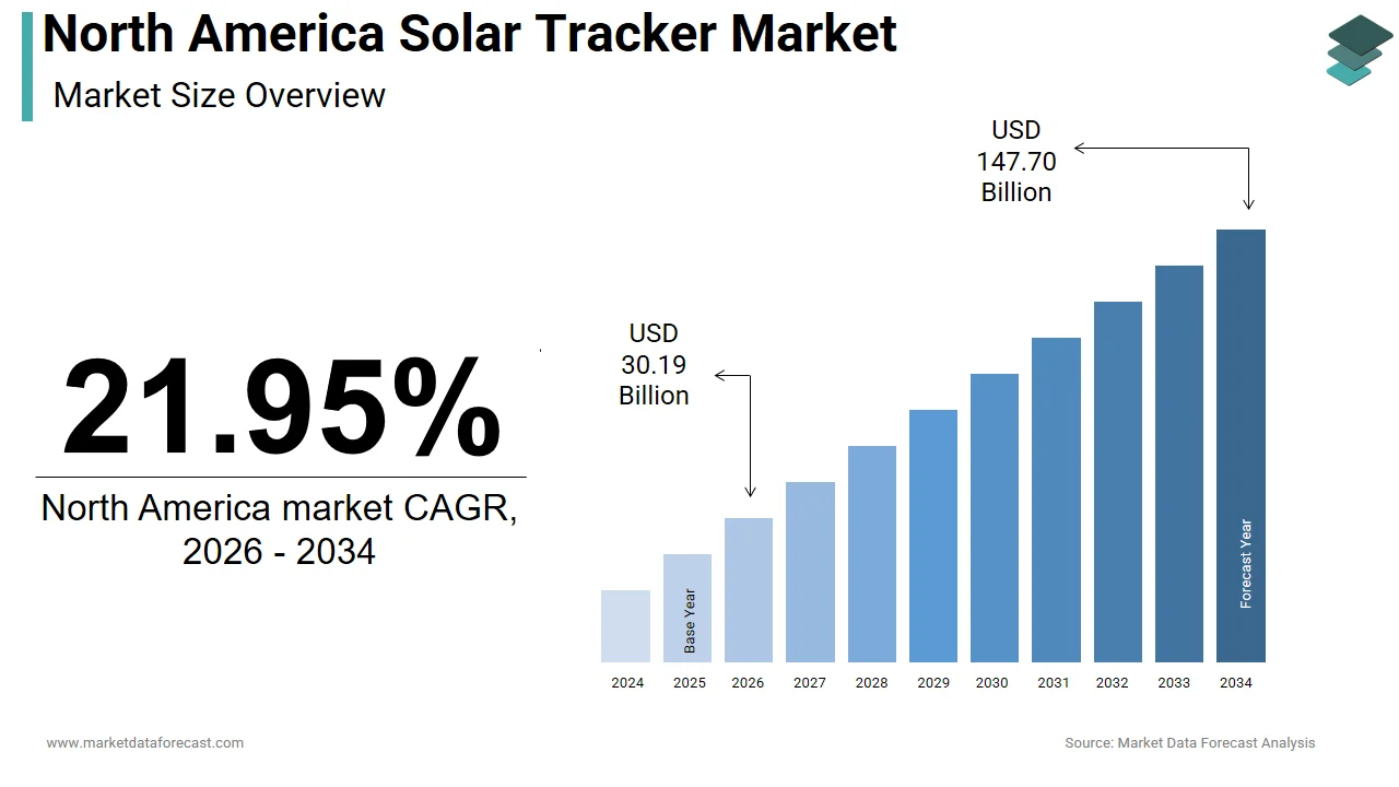 The North America solar tracker market is projected to reach USD 147.70 billion by 2034.