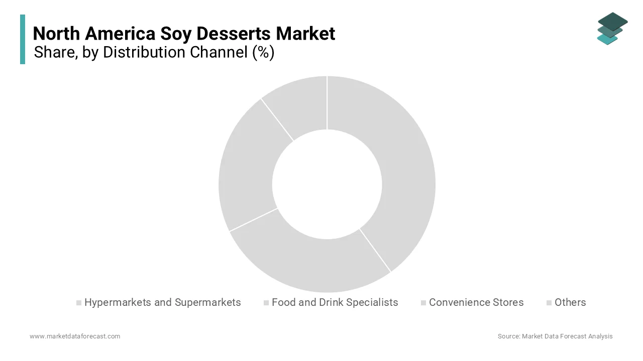 The hypermarkets and supermarkets segment dominated the North America Soy Desserts Market 