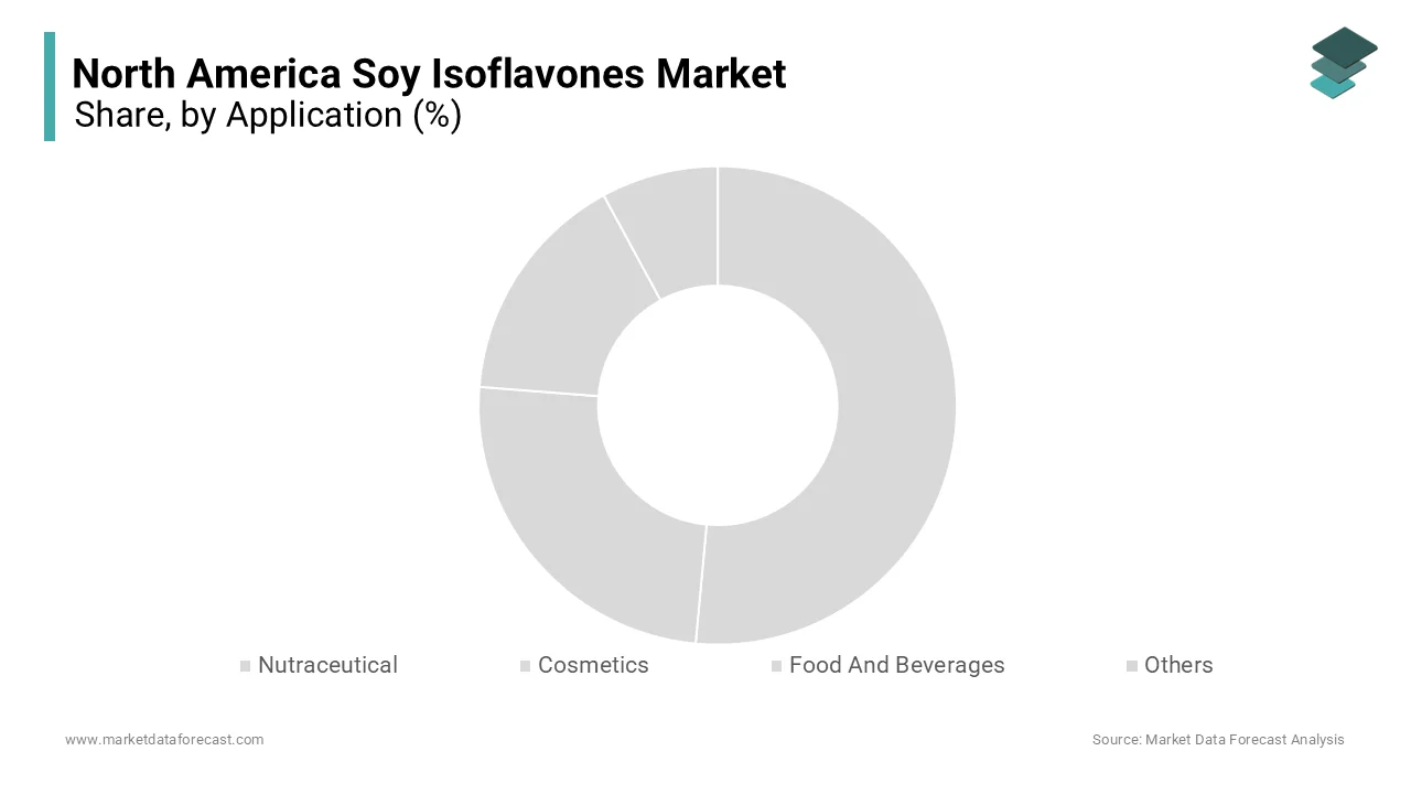 The nutraceutical application segment dominated the North America Soy Isoflavones Market in 2024