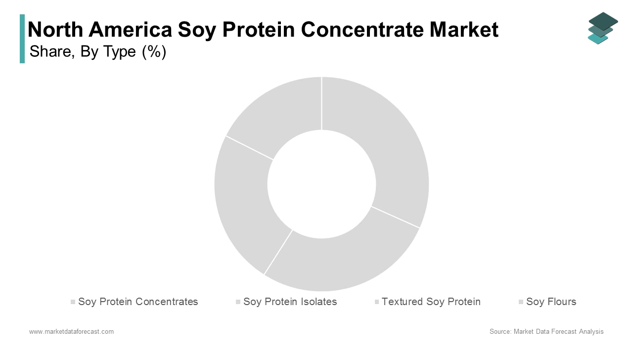 The soy protein was the largest and held 42.3% of the North America soy protein concentrate market share in 2024