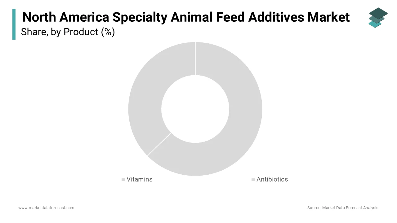 The vitamins segment accounted in holding 38.2% share in 2024.