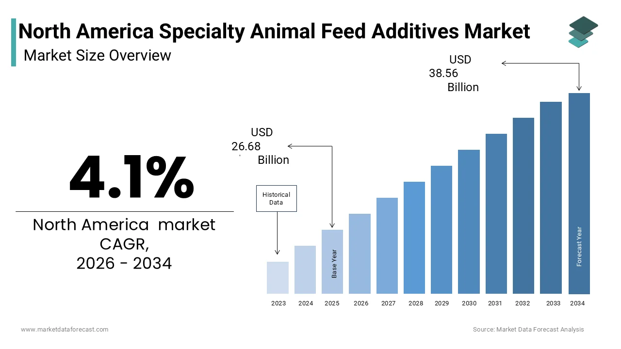 The North America Specialty Animal Feed Additives Market is projected to reach USD 38.56 billion by 2034
