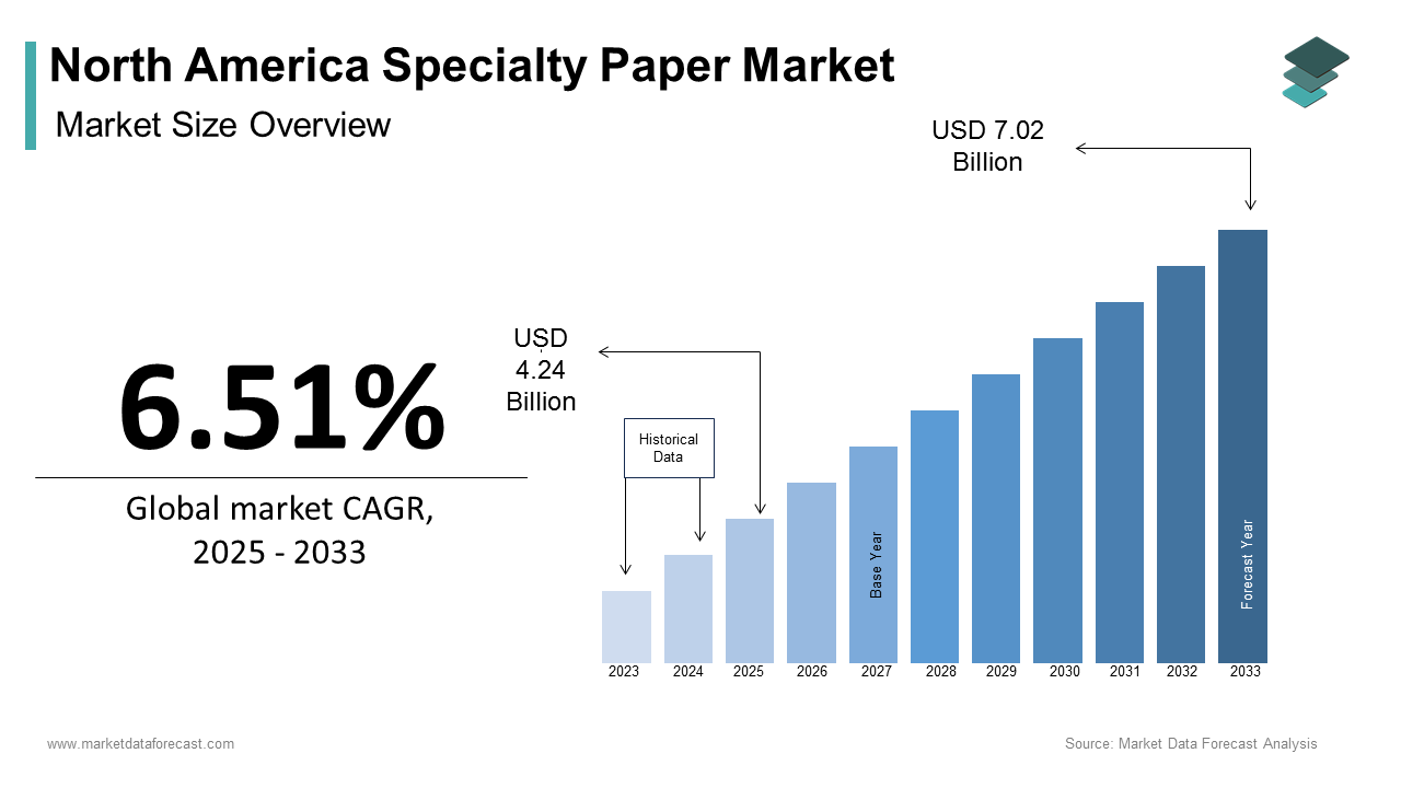 North America specialty paper market size was calculated to be USD 3.98 billion in 2024 and is anticipated to be worth USD 7.02 billion by 2033