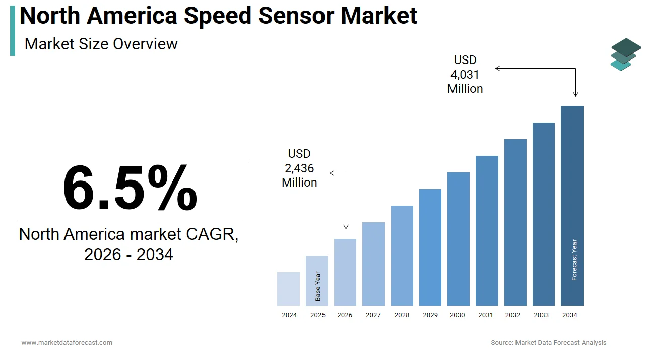 By 2034, the North America speed sensor market is expected to hit USD 4,031 million.