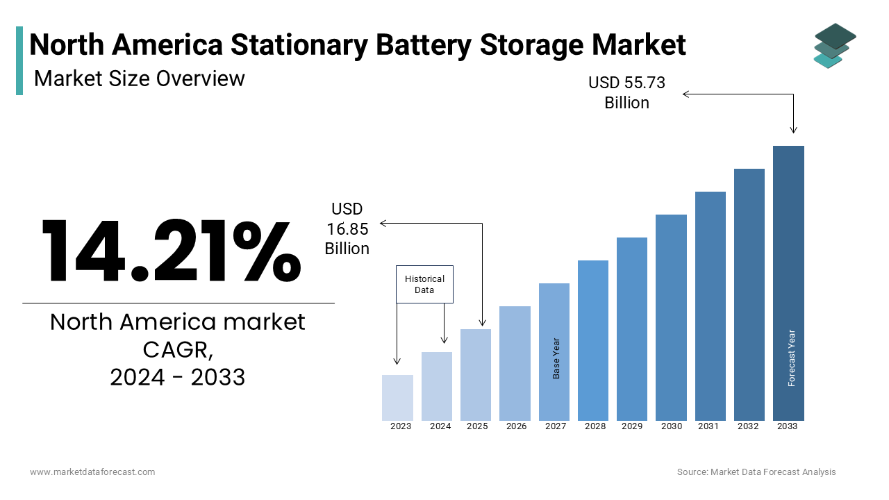 In 2024, the North America Stationary Battery Storage Market was valued at USD 16.85 billion