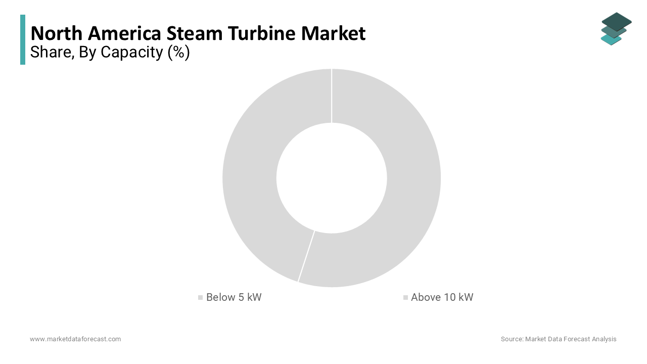 The >300 MW capacity segment dominated the North America steam turbine market