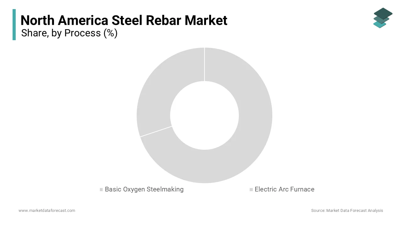 The Electric Arc segment dominated the North America Steel Rebar Market