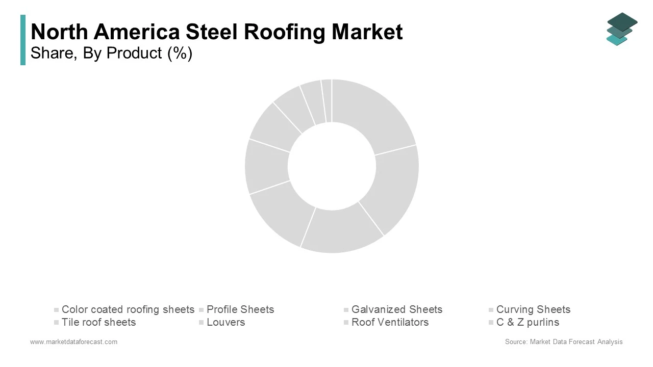 The color-coated roofing sheets segment dominated the North American steel roofing market with 30.5% of share in 2024