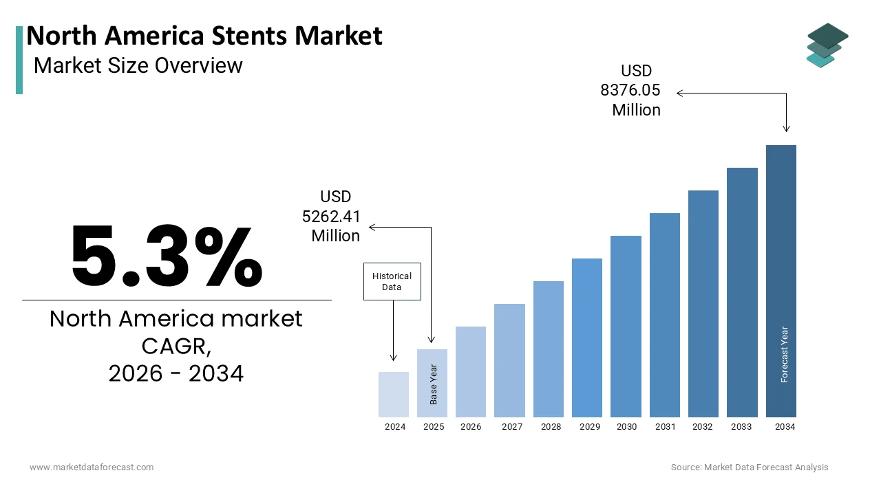The North America Stents Market Size is expected to be worth USD 8376.05 million by 2034