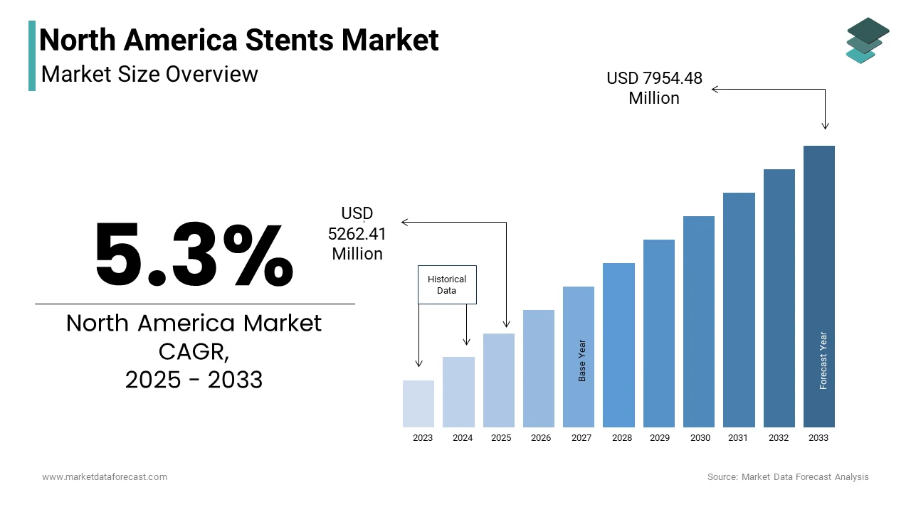 The size of the North America Stents Market is anticipated to be worth USD 7954.48 million by 2033