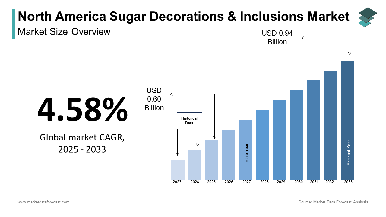 Sugar decorations & inclusions market size in North America was valued at USD 0.57 billion in 2024 at a CAGR of 5.72%