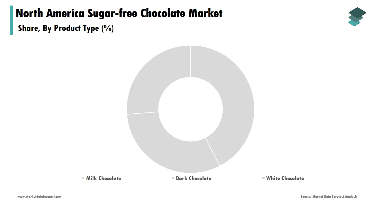The dark chocolate segment dominated the North America sugar-free chocolate market in 2024.