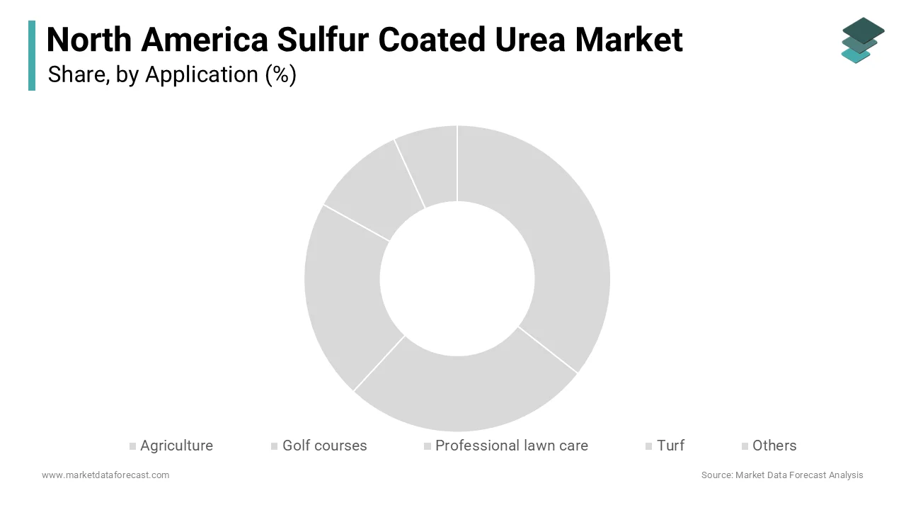 The agriculture segment was accounted in accounting for 50.1% of the North America Sulfur Coated Urea Market share in 2025