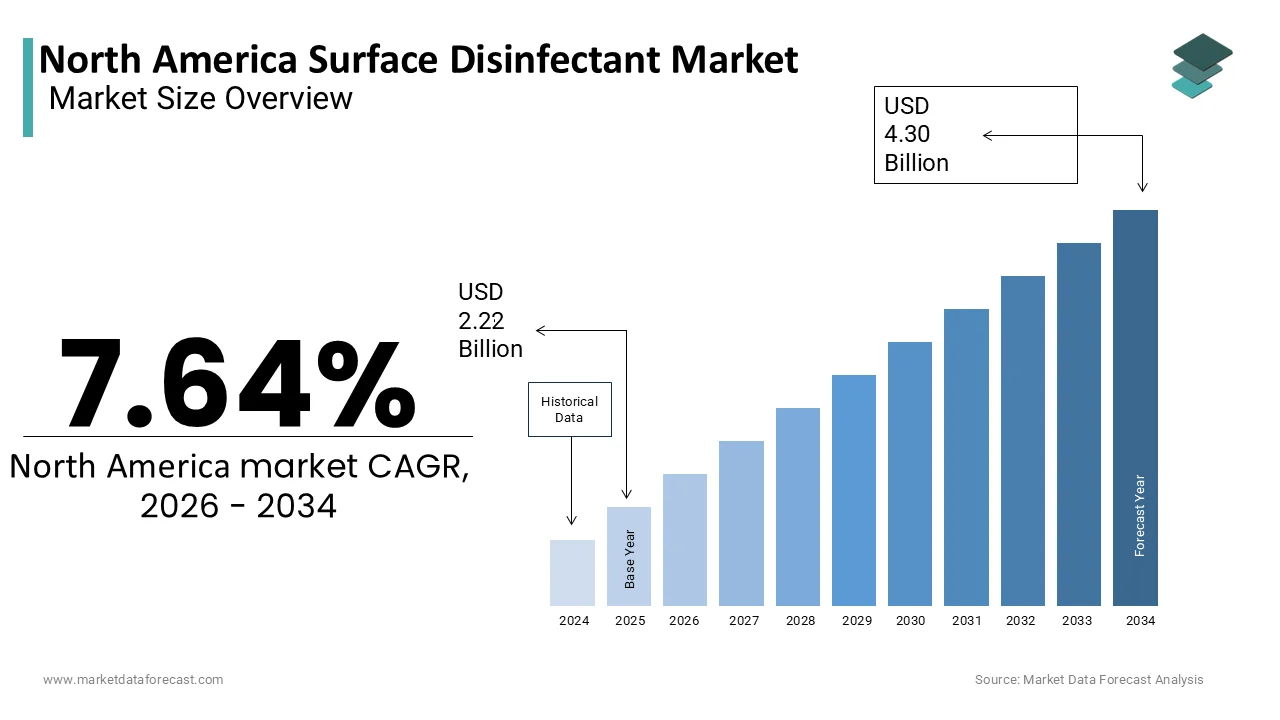 The North America Surface Disinfectant Market is projected to reach USD 4.30 billion by 2034