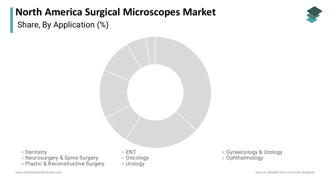 Market Data Forecast reports ophthalmology held a 34.2% share in 2025.