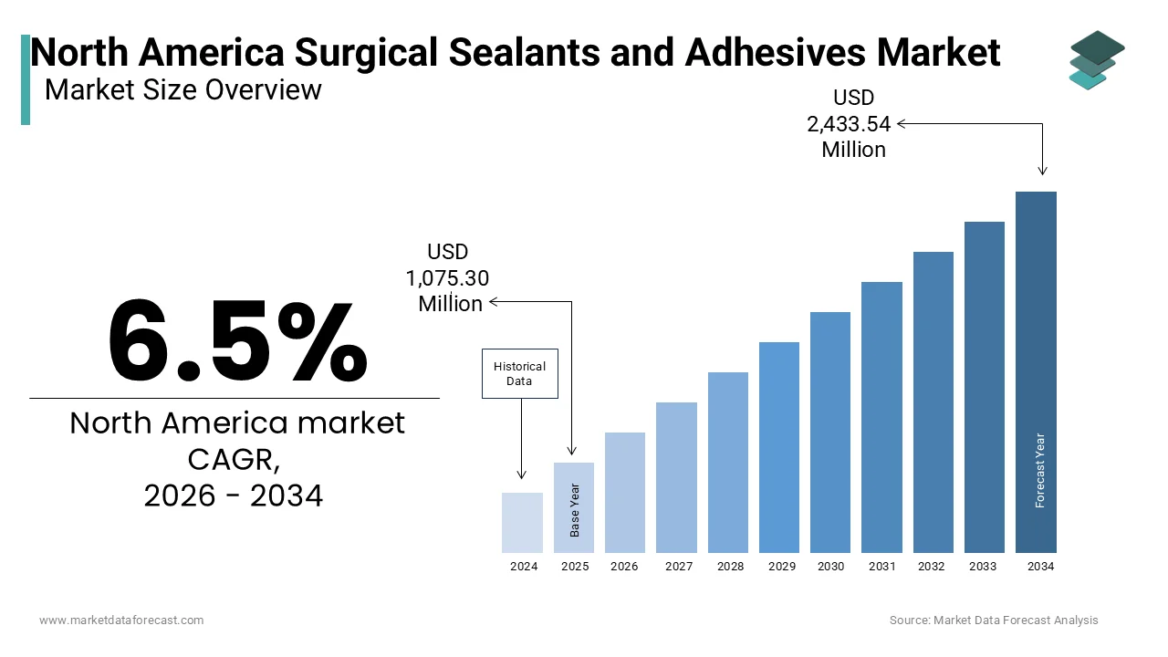 The North America surgical sealants and adhesives market is projected to reach USD 2,433.54 million by 2034.