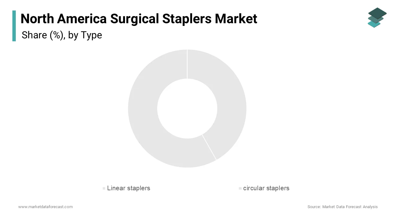 "The linear staplers segment held the largest share of the North America surgical staplers market in 2024, accounting for 45.9%."