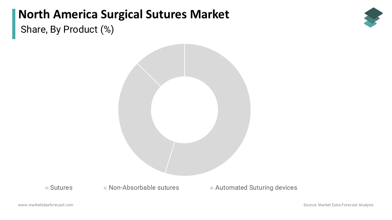 Market Data Forecast reports synthetic absorbable sutures held the largest share in 2025.