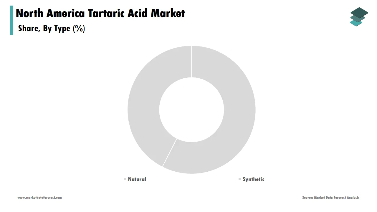 In 2024, the North America tartaric acid market was dominated by the natural tartaric acid segment.