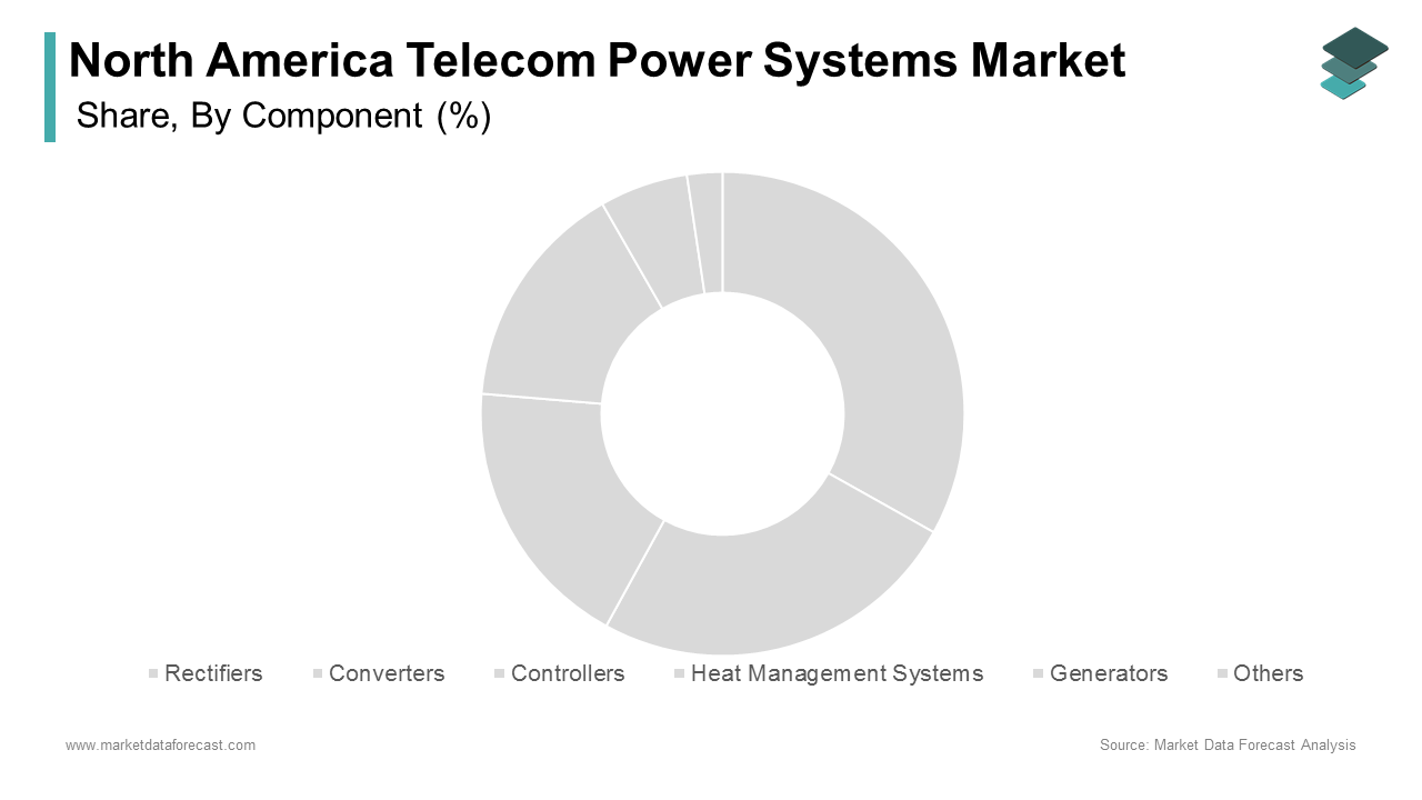 The rectifiers segment dominated the North America telecom power systems market by capturing 35.3%