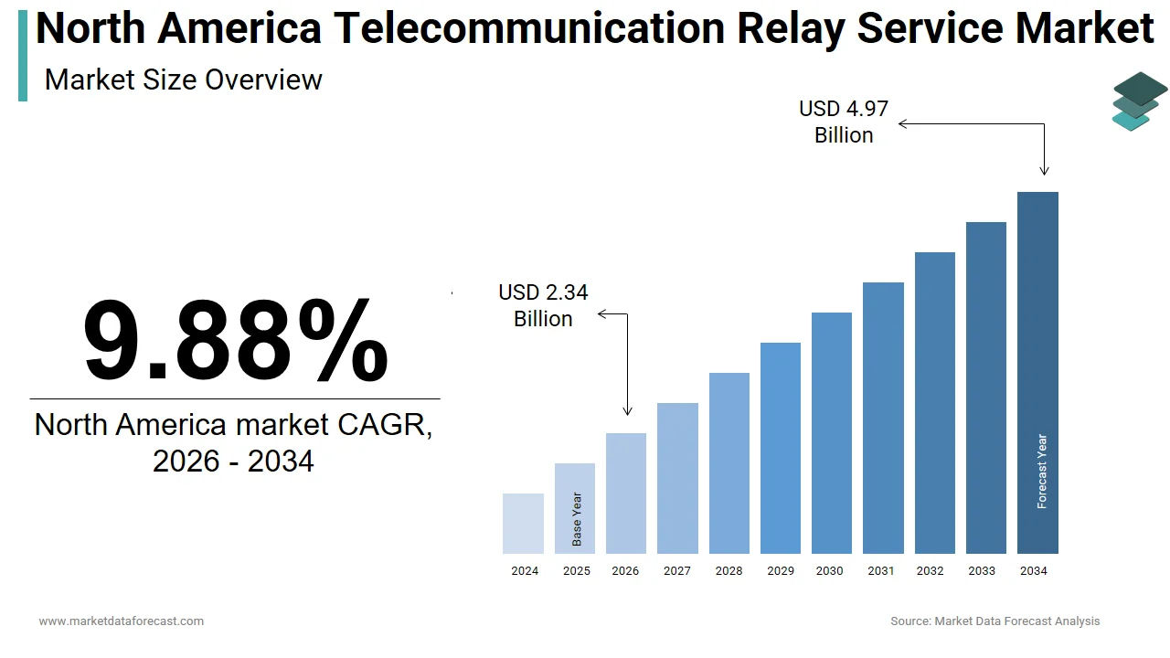 Market Data Forecast forecasts the North America telecommunication relay service market to expand to USD 4.97 Bn by 2034.