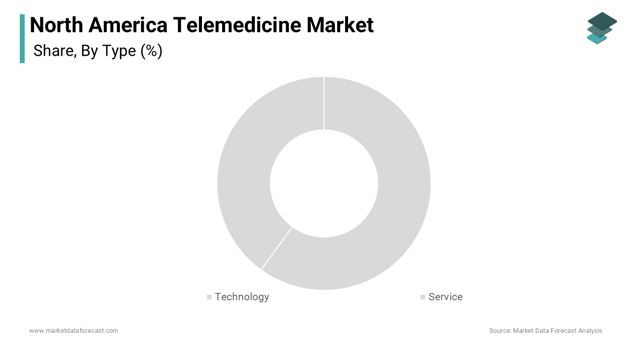 The telehealth services segment dominated the market and held 60.1% of the North America telemedicine market