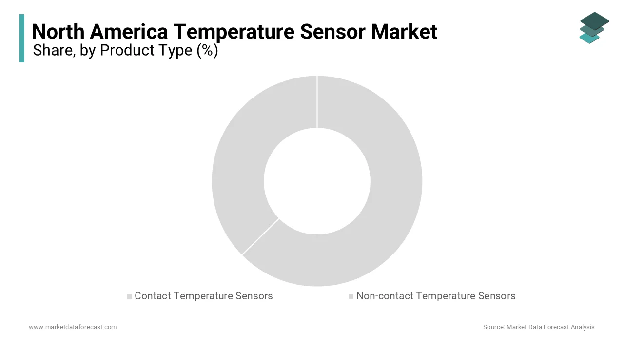 The contact temperature sensors segment dominated the North American market