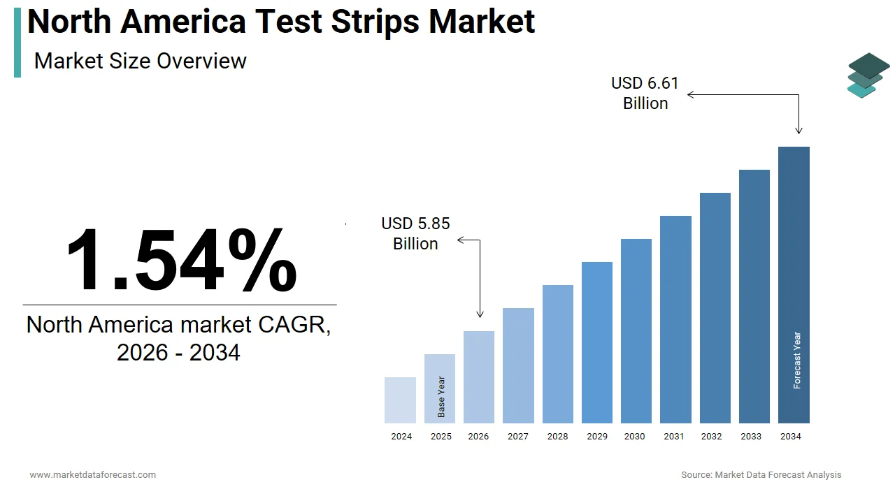 The North America test strips market is projected to reach USD 6.61 billion by 2034.