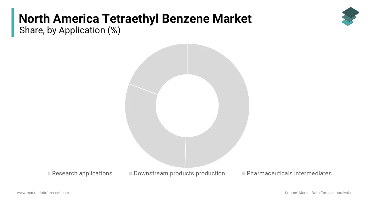 The downstream products segment was the largest and held 58.2% of the North America tetraethyl benzene market