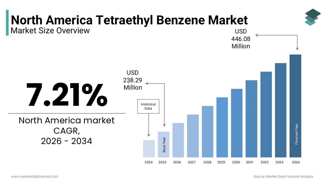 The North America tetraethyl benzene market size is estimated to be worth USD 446.08 million by 2034