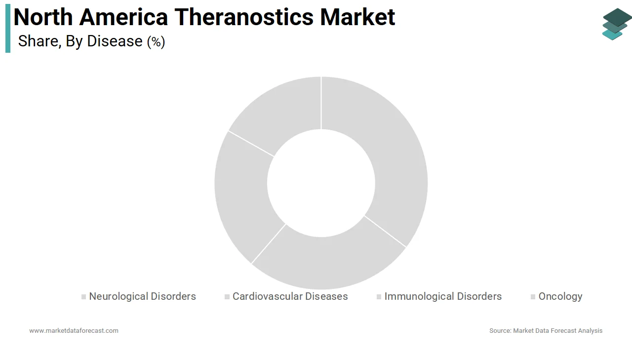 Market Data Forecast reports that the oncology segment held the dominant share of the North America theranostics market in 2025.