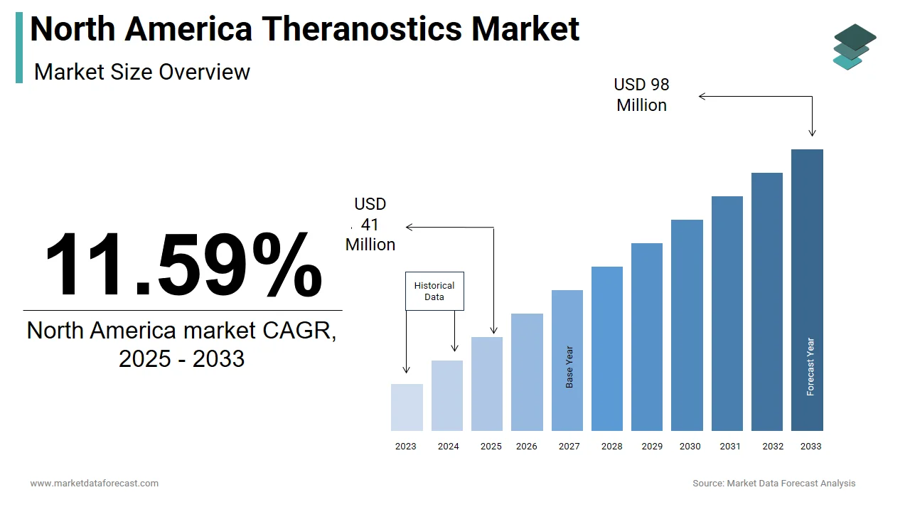 By 2033, the North America theranostics market is expected to be worth USD 98 million.