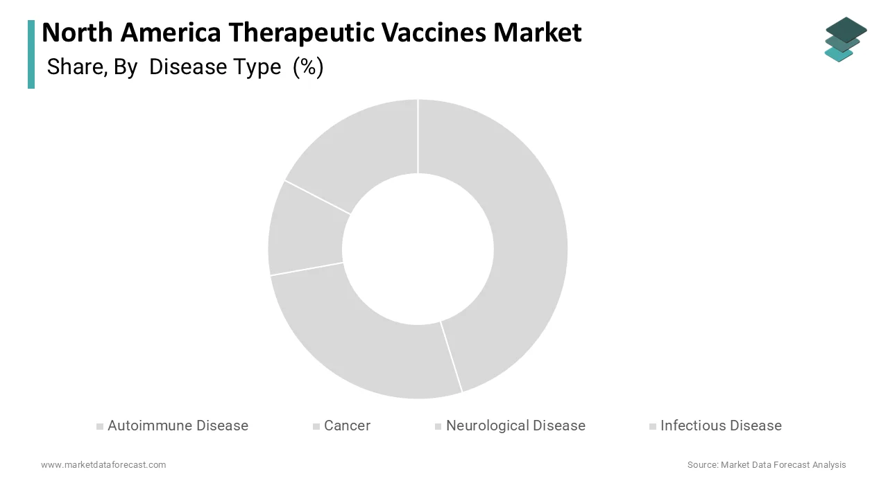 Market Data Forecast reports cancer therapeutic vaccines held a 58.6% share in 2025.