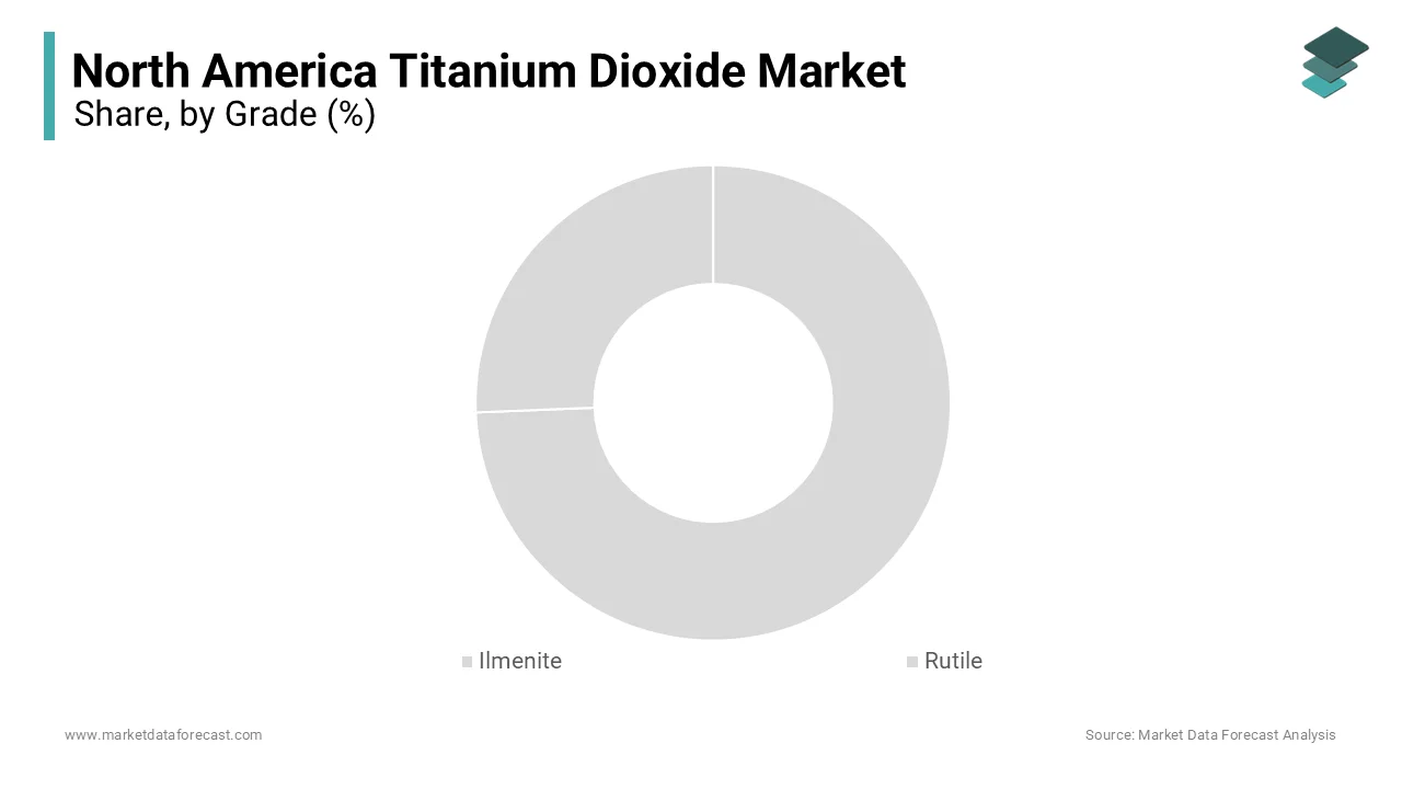 The rutile segment was accounted in holding a dominant share of the North America titanium dioxide market