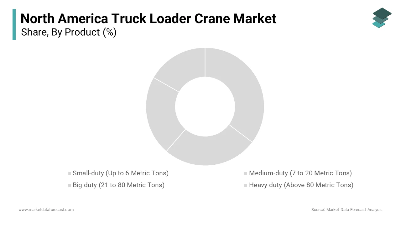 The medium-duty truck loader crane segment was accounted in holding 38.2% of the North America truck loader crane market share in 2024