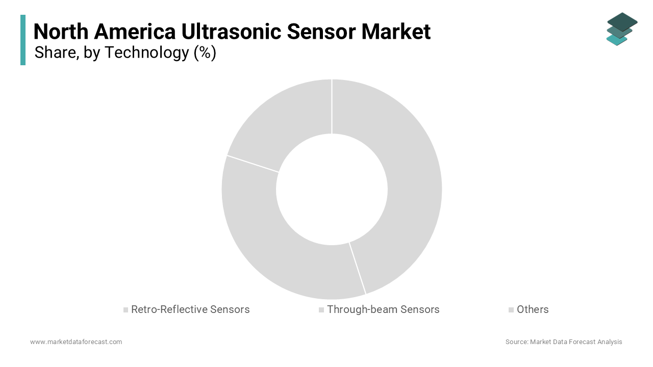 The retro-reflective sensors segment represented the largest category in the North America ultrasonic sensor market