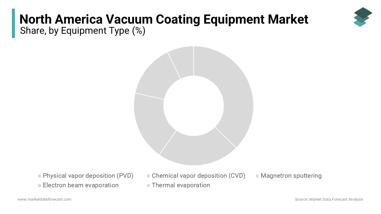 The physical vapor deposition (PVD) segment was the largest and held North America vacuum coating equipment market 