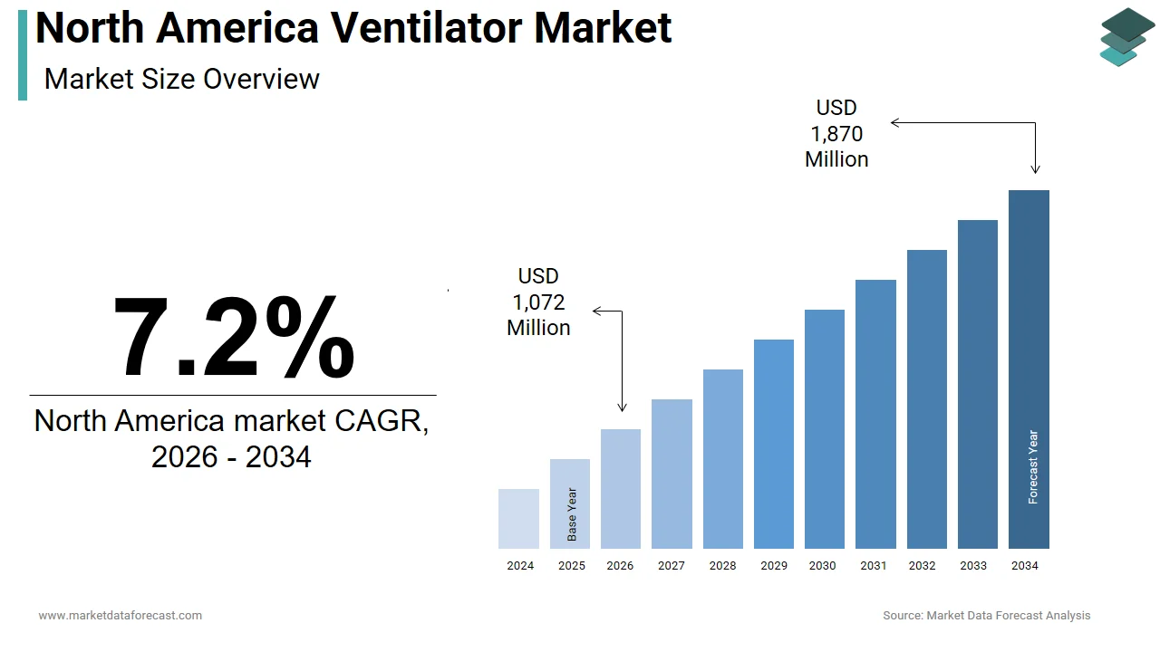 Market Data Forecast projects the North America ventilator market to hit USD 1,870 Mn by 2034, at a 7.2% CAGR.