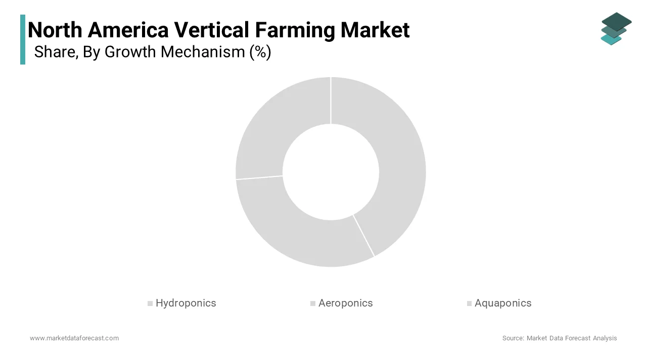 The hydroponics segment dominated the North America vertical farming market by capturing 62.1% of share in 2024