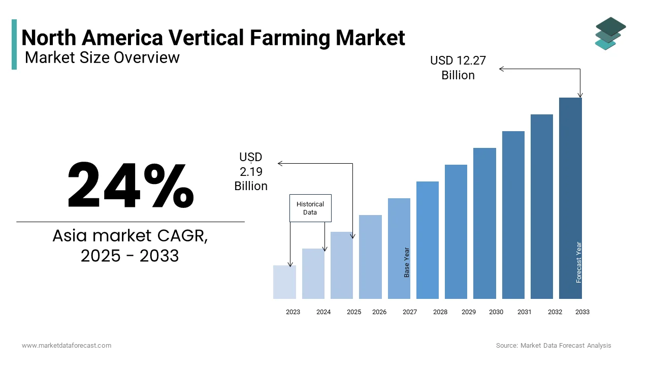 The North American vertical farming market was valued at USD 2.19 billion in 2025 from USD 12.27 billion by 2033
