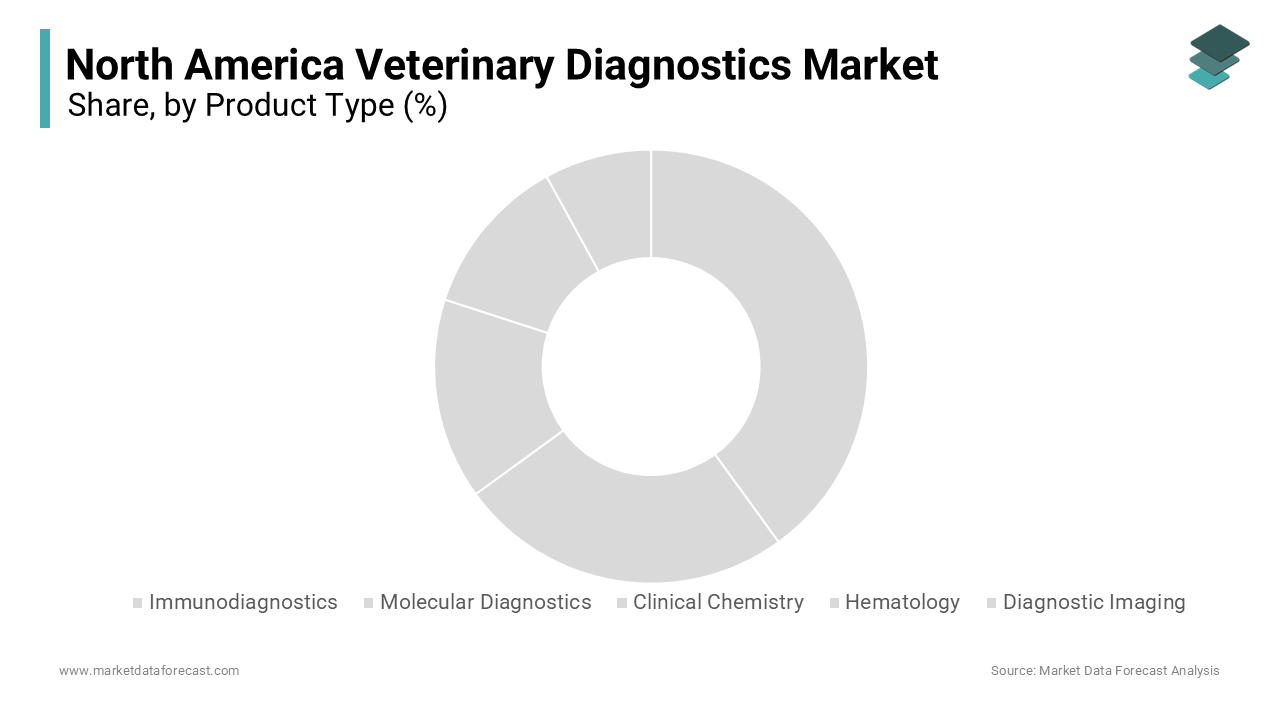The immunodiagnostics segment commanded for the highest share of the North American market