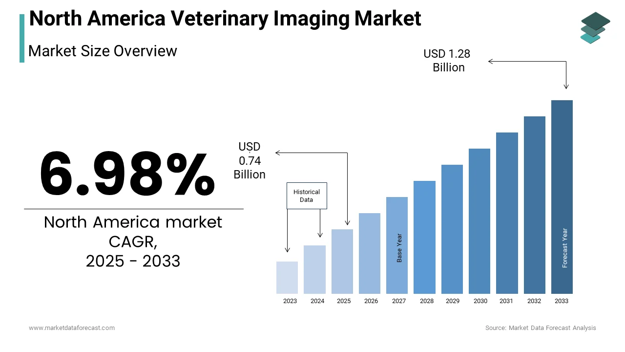The North America Veterinary Imaging Market is growing at a CAGR of 6.98 % from 2025 to 2033.