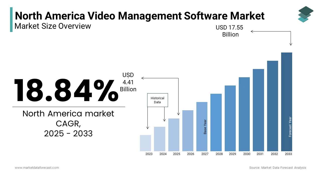 The North America Video Management Software Market size was valued at USD 3.71 billion in 2024