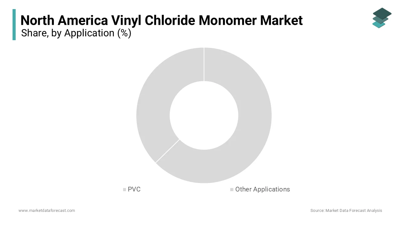PVC application segment held the dominant share in the North America vinyl chloride monomer market.