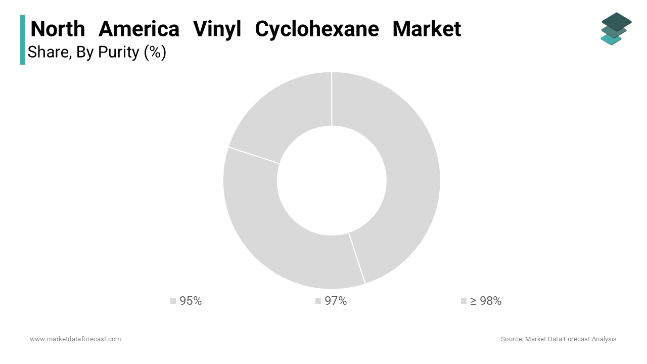 The 95% purity segment dominated the North America vinyl cyclohexane market