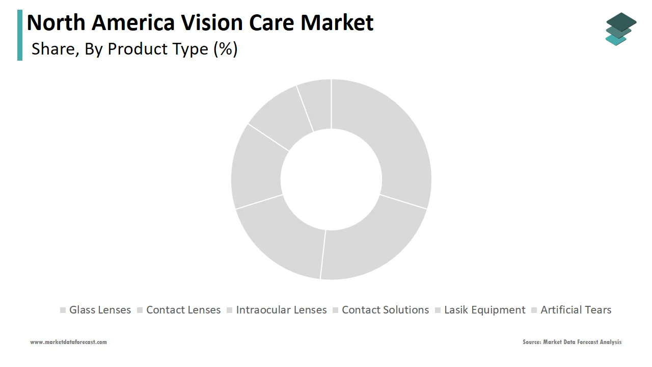 The contact lenses segment captured a prominent share of the North America vision care market in 2024