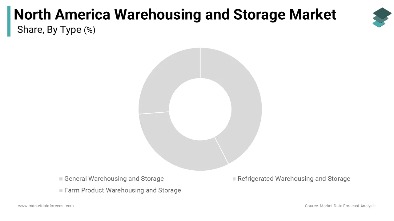 The general segment dominated the North America warehousing and storage market in 2025