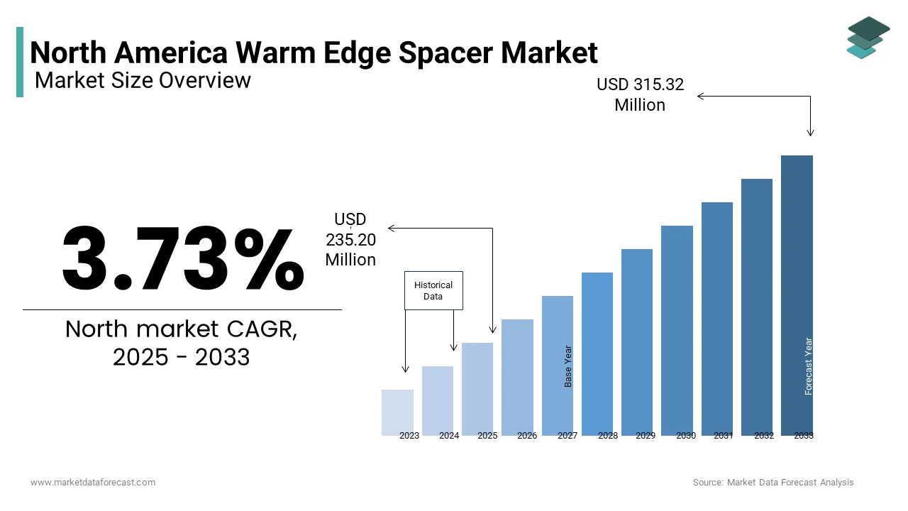 The North America warm edge spacer market size was valued at USD 235.20 Mn in 2025 from USD 315.32 Mn by 2033